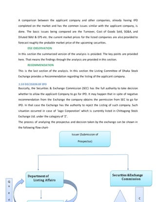 A comparison between the applicant company and other companies, already having IPO
completed on the market and has the common issues similar with the applicant company, is
done. The basic issues being compared are the Turnover, Cost of Goods Sold, SG&A, and
Diluted NAV & EPS etc. the current market prices for the listed companies are also provided to
forecast roughly the probable market price of the upcoming securities.
DSE OBSERVATION
In this section the summarized version of the analysis is provided. The key points are provided
here. That means the findings through the analysis are provided in this section.
RECOMMENDATION
This is the last section of the analysis. In this section the Listing Committee of Dhaka Stock
Exchange provides a Recommendation regarding the listing of the applicant company.
3.10 DECISIONOF IPO
Basically, the Securities & Exchange Commission (SEC) has the full authority to take decision
whether to allow the applicant Company to go for IPO. It may happen that in spite of negative
recommendation from the Exchange the company obtains the permission from SEC to go for
IPO. In that case the Exchange has the authority to reject the Listing of such company. Such
situation occurred in case of ‘Jago Corporation’ which is currently listed in Chittagong Stock
Exchange Ltd. under the category of ‘Z’.
The process of analyzing the prospectus and decision taken by the exchange can be shown in
the following flow chart-
Issuer (Submission of
Prospectus)
Department of
Listing Affairs
Securities &Exchange
Commission
Q
u
e
ri C
 