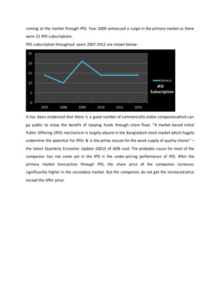 coming to the market through IPO. Year 2009 witnessed a surge in the primary market as there
were 21 IPO subscriptions.
IPO subscription throughout years 2007-2012 are shown below-
It has been evidenced that there is a good number of commercially viable companieswhich can
go public to enjoy the benefit of tapping funds through share float. “A market based Initial
Public Offering (IPO) mechanism is largely absent in the Bangladesh stock market which hugely
undermine the potential for IPOs & is the prime reason for the weak supply of quality shares” –
the latest Quarterly Economic Update (QEU) of ADB said. The probable cause for most of the
companies has not come yet in the IPO is the under-pricing performance of IPO. After the
primary market transaction through IPO, the share price of the companies increases
significantly higher in the secondary market. But the companies do not get the increased price
except the offer price.
0
5
10
15
20
25
2007 2008 2009 2010 2011 2012
Series1
IPO
Subscription
 