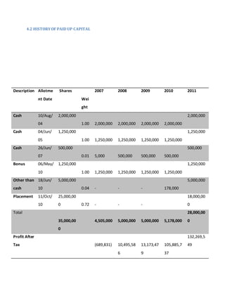 4.2 HISTORYOF PAID UP CAPITAL
Description Allotme
nt Date
Shares
Wei
ght
2007 2008 2009 2010 2011
Cash 10/Aug/
04
2,000,000
1.00 2,000,000 2,000,000 2,000,000 2,000,000
2,000,000
Cash 04/Jun/
05
1,250,000
1.00 1,250,000 1,250,000 1,250,000 1,250,000
1,250,000
Cash 26/Jun/
07
500,000
0.01 5,000 500,000 500,000 500,000
500,000
Bonus 06/May/
10
1,250,000
1.00 1,250,000 1,250,000 1,250,000 1,250,000
1,250,000
Other than
cash
18/Jun/
10
5,000,000
0.04 - - - 178,000
5,000,000
Placement 11/Oct/
10
25,000,00
0 0.72 - - -
18,000,00
0
Total
35,000,00
0
4,505,000 5,000,000 5,000,000 5,178,000
28,000,00
0
Profit After
Tax (689,831) 10,495,58
6
13,173,47
9
105,885,7
37
132,269,5
49
 