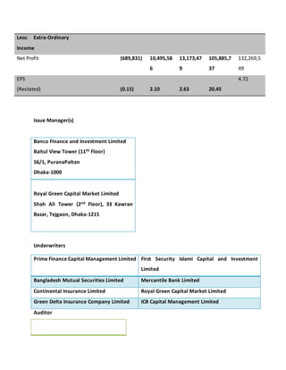 Issue Manager(s)
Banco Finance and Investment Limited
Baitul View Tower (11th Floor)
56/1, PuranaPaltan
Dhaka-1000
Royal Green Capital Market Limited
Shah Ali Tower (2nd Floor), 33 Kawran
Bazar, Tejgaon, Dhaka-1215
Underwriters
Auditor
Less: Extra-Ordinary
Income
Net Profit (689,831) 10,495,58
6
13,173,47
9
105,885,7
37
132,269,5
49
EPS
(Restated) (0.15) 2.10 2.63 20.45
4.72
Prime Finance Capital Management Limited First Security Islami Capital and Investment
Limited
Bangladesh Mutual Securities Limited Mercantile Bank Limited
Continental Insurance Limited Royal Green Capital Market Limited
Green Delta Insurance Company Limited ICB Capital Management Limited
 