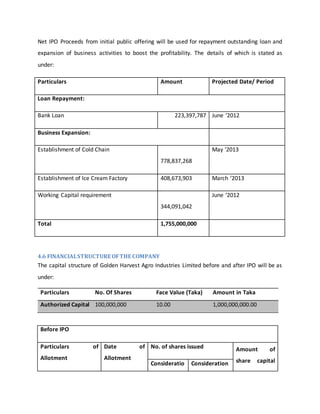 Net IPO Proceeds from initial public offering will be used for repayment outstanding loan and
expansion of business activities to boost the profitability. The details of which is stated as
under:
Particulars Amount Projected Date/ Period
Loan Repayment:
Bank Loan 223,397,787 June ‘2012
Business Expansion:
Establishment of Cold Chain
778,837,268
May ‘2013
Establishment of Ice Cream Factory 408,673,903 March ‘2013
Working Capital requirement
344,091,042
June ‘2012
Total 1,755,000,000
4.6 FINANCIALSTRUCTURE OFTHE COMPANY
The capital structure of Golden Harvest Agro Industries Limited before and after IPO will be as
under:
Before IPO
Particulars of
Allotment
Date of
Allotment
No. of shares issued Amount of
share capitalConsideratio Consideration
Particulars No. Of Shares Face Value (Taka) Amount in Taka
Authorized Capital 100,000,000 10.00 1,000,000,000.00
 