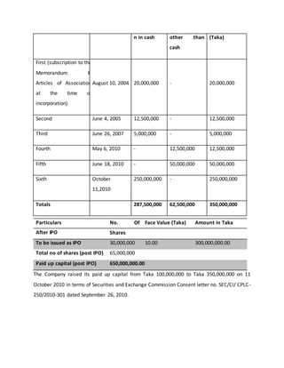 n in cash other than
cash
(Taka)
First (subscription to the
Memorandum &
Articles of Association
at the time of
incorporation)
August 10, 2004 20,000,000 - 20,000,000
Second June 4, 2005 12,500,000 - 12,500,000
Third June 26, 2007 5,000,000 - 5,000,000
Fourth May 6, 2010 - 12,500,000 12,500,000
Fifth June 18, 2010 - 50,000,000 50,000,000
Sixth October
11,2010
250,000,000 - 250,000,000
Totals 287,500,000 62,500,000 350,000,000
The Company raised its paid up capital from Taka 100,000,000 to Taka 350,000,000 on 11
October 2010 in terms of Securities and Exchange Commission Consent letter no. SEC/CI/ CPLC-
250/2010-301 dated September 26, 2010.
Particulars No. Of
Shares
Face Value (Taka) Amount in Taka
After IPO
To be issued as IPO 30,000,000 10.00 300,000,000.00
Total no of shares (post IPO) 65,000,000
Paid up capital (post IPO) 650,000,000.00
 