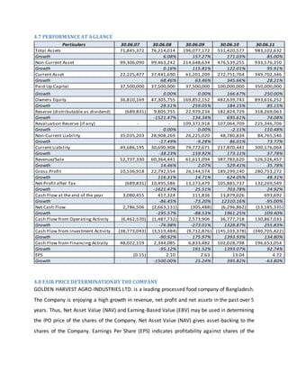 4.7 PERFORMANCE AT AGLANCE
Particulars 30.06.07 30.06.08 30.06.09 30.06.10 30.06.11
Total Assets 71,845,372 76,214,014 196,077,172 531,420,577 983,102,632
Growth 6.08% 157.27% 171.03% 85.00%
Non-Current Asset 99,306,090 99,463,242 214,648,634 476,539,255 933,576,350
Growth 0.16% 115.81% 122.01% 95.91%
Current Asset 22,225,477 37,441,690 61,201,209 272,751,764 349,702,346
Growth 68.46% 63.46% 345.66% 28.21%
Paid Up Capital 37,500,000 37,500,000 37,500,000 100,000,000 350,000,000
Growth 0.00% 0.00% 166.67% 250.00%
Owners Equity 36,810,169 47,305,755 169,852,152 482,639,743 893,616,252
Growth 28.51% 259.05% 184.15% 85.15%
Reserve (distributable as dividend) (689,831) 9,805,755 22,979,234 182,824,729 318,269,063
Growth -1521.47% 134.34% 695.61% 74.08%
Revaluation Reserve (if any) - - 109,372,918 107,064,709 225,346,706
Growth 0.00% 0.00% -2.11% 110.48%
Non-Current Liability 35,035,203 28,908,269 26,225,020 48,780,834 84,765,546
Growth -17.49% -9.28% 86.01% 73.77%
Current Liability 49,686,195 30,690,908 79,772,671 217,870,441 300,176,064
Growth -38.23% 159.92% 173.11% 37.78%
Revenue/Sale 52,737,330 60,364,441 61,611,094 387,783,620 526,526,457
Growth 14.46% 2.07% 529.41% 35.78%
Gross Profit 10,536,918 22,792,554 26,144,574 189,299,140 280,753,272
Growth 116.31% 14.71% 624.05% 48.31%
Net Profit after Tax (689,831) 10,495,586 13,173,479 105,885,737 132,269,549
Growth -1621.47% 25.51% 703.78% 24.92%
Cash Flow at the end of the year 3,080,455 417,324 111,836 13,879,026 693,692
Growth -86.45% -73.20% 12310.16% -95.00%
Net Cash Flow 2,786,506 (2,663,131) (305,488) (6,296,862) (13,185,335)
Growth -195.57% -88.53% 1961.25% 109.40%
Cash Flow from Operating Activity (6,462,570) (1,487,732) 2,573,906 36,777,718 130,867,033
Growth -76.98% -273.01% 1328.87% 255.83%
Cash Flow from Investment Activity (38,773,043) (3,519,484) (9,712,876) (145,103,378) (340,705,422)
Growth -90.92% 175.97% 1393.93% 134.80%
Cash Flow from Financing Activity 48,022,119 2,344,085 6,833,482 102,028,798 196,653,054
Growth -95.12% 191.52% 1393.07% 92.74%
EPS (0.15) 2.10 2.63 13.04 4.72
Growth -1500.00% 25.24% 395.82% -63.80%
4.8 FAIR PRICE DETERMINATIONBYTHE COMPANY
GOLDEN HARVEST AGRO-INDUSTRIES LTD. is a leading processed food company of Bangladesh.
The Company is enjoying a high growth in revenue, net profit and net assets in the past over 5
years. Thus, Net Asset Value (NAV) and Earning-Based Value (EBV) may be used in determining
the IPO price of the shares of the Company. Net Asset Value (NAV) gives asset-backing to the
shares of the Company. Earnings Per Share (EPS) indicates profitability against shares of the
 