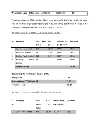 Weighted Average 261,224,855 562,500,000 56,250,000 4.64
The weighted average EPS for the last 5 (five) years stands at Tk. 4.64. If we consider the share
price on the basis of price/earnings multiple of 15, the earning-based value of shares of the
Company at a weighted average EPS of 4.64 stands at Tk. 69.60.
Method 3 - Price Based On P/E Ratio of Similar Stocks
Sl. Company Face Value
(Taka)
EPS
(Taka)
Market Price
(19-10-2010)
P/E Ratio
1 Apex Foods Limited 100 18.93 787.00 41.57
2 Fine Foods Limited 10 2.49 58.80 23.61
3 Rahima Foods Limited 100 8.22 405.75 49.36
4 Fu-Wang Foods
Limited
10 1.11 50.00 45.05
Simple Average 39.90
Determining the Fair Value of share of GHAIL
Average EPS 4.64
Representative P/E Multiple (X) 39.90
Fair Value (Taka) 185.14
Method 4 - Price based on P/BV Ratio of Similar Stocks
Sl.
No.
Company Face
Value
(Taka)
NAV
(Taka)
Market Price
(19-10-2011)
P/BV Ratio
1 Apex Foods Limited 100 710.56 787.00 1.11
 