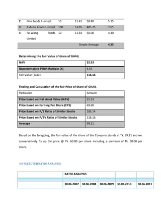2 Fine Foods Limited 10 11.41 58.80 5.15
3 Rahima Foods Limited 100 53.05 405.75 7.65
4 Fu-Wang Foods
Limited
10 11.64 50.00 4.30
Simple Average 4.55
Determining the Fair Value of share of GHAIL
NAV 25.53
Representative P/BV Multiple (X) 4.55
Fair Value (Taka) 116.16
Finding and Calculation of the fair Price of share of GHAIL
Particulars Amount
Price based on Net Asset Value (NAV) 25.53
Price based on Earning Per Share (EPS) 69.60
Price Based on P/E Ratio of Similar Stocks 185.14
Price Based on P/BV Ratio of Similar Stocks 116.16
Average 99.11
Based on the foregoing, the fair value of the share of the Company stands at Tk. 99.11 and we
conservatively fix up the price @ Tk. 60.00 per share including a premium of Tk. 50.00 per
share.
4.9 SELECTEDRATIOANALYSIS
RATIO ANALYSIS
30.06.2007 30.06.2008 30.06.2009 30.06.2010 30.06.2011
 