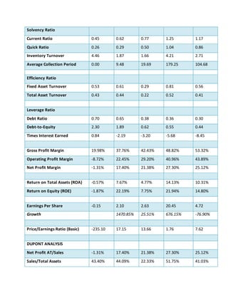 Solvency Ratio
Current Ratio 0.45 0.62 0.77 1.25 1.17
Quick Ratio 0.26 0.29 0.50 1.04 0.86
Inventory Turnover 4.46 1.87 1.66 4.21 2.71
Average Collection Period 0.00 9.48 19.69 179.25 104.68
Efficiency Ratio
Fixed Asset Turnover 0.53 0.61 0.29 0.81 0.56
Total Asset Turnover 0.43 0.44 0.22 0.52 0.41
Leverage Ratio
Debt Ratio 0.70 0.65 0.38 0.36 0.30
Debt-to-Equity 2.30 1.89 0.62 0.55 0.44
Times Interest Earned 0.84 -2.19 -3.20 -5.68 -8.45
Gross Profit Margin 19.98% 37.76% 42.43% 48.82% 53.32%
Operating Profit Margin -8.72% 22.45% 29.20% 40.96% 43.89%
Net Profit Margin -1.31% 17.40% 21.38% 27.30% 25.12%
Return on Total Assets (ROA) -0.57% 7.67% 4.77% 14.13% 10.31%
Return on Equity (ROE) -1.87% 22.19% 7.75% 21.94% 14.80%
Earnings Per Share -0.15 2.10 2.63 20.45 4.72
Growth 1470.85% 25.51% 676.15% -76.90%
Price/Earnings Ratio (Basic) -235.10 17.15 13.66 1.76 7.62
DUPONT ANALYSIS
Net Profit AT/Sales -1.31% 17.40% 21.38% 27.30% 25.12%
Sales/Total Assets 43.40% 44.09% 22.33% 51.75% 41.03%
 