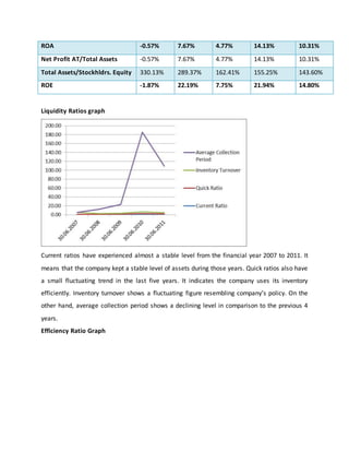 ROA -0.57% 7.67% 4.77% 14.13% 10.31%
Net Profit AT/Total Assets -0.57% 7.67% 4.77% 14.13% 10.31%
Total Assets/Stockhldrs. Equity 330.13% 289.37% 162.41% 155.25% 143.60%
ROE -1.87% 22.19% 7.75% 21.94% 14.80%
Liquidity Ratios graph
Current ratios have experienced almost a stable level from the financial year 2007 to 2011. It
means that the company kept a stable level of assets during those years. Quick ratios also have
a small fluctuating trend in the last five years. It indicates the company uses its inventory
efficiently. Inventory turnover shows a fluctuating figure resembling company’s policy. On the
other hand, average collection period shows a declining level in comparison to the previous 4
years.
Efficiency Ratio Graph
 