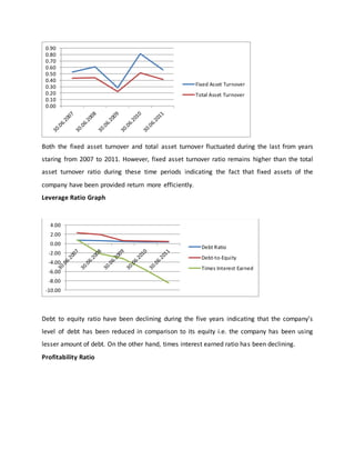 Both the fixed asset turnover and total asset turnover fluctuated during the last from years
staring from 2007 to 2011. However, fixed asset turnover ratio remains higher than the total
asset turnover ratio during these time periods indicating the fact that fixed assets of the
company have been provided return more efficiently.
Leverage Ratio Graph
Debt to equity ratio have been declining during the five years indicating that the company’s
level of debt has been reduced in comparison to its equity i.e. the company has been using
lesser amount of debt. On the other hand, times interest earned ratio has been declining.
Profitability Ratio
0.00
0.10
0.20
0.30
0.40
0.50
0.60
0.70
0.80
0.90
Fixed Asset Turnover
Total Asset Turnover
-10.00
-8.00
-6.00
-4.00
-2.00
0.00
2.00
4.00
Debt Ratio
Debt-to-Equity
Times Interest Earned
 