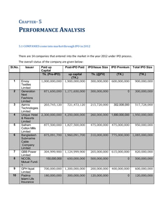 CHAPTER-5
PERFORMANCE ANALYSIS
5.1 COMPANIES comeinto marketthroughIPO in2012
There are 14 companies that entered into the market in the year 2012 under IPO process.
The overall status of the company are given below-
Sl.No. Issuer Paid up
Capital
Post-IPO Paid IPO/Issue Size IPO Premium Total IPO Size
Tk. (Pre-IPO) up capital
(TK.)
Tk. (@FV) (TK.) (TK.)
1 Envoy
Textiles
Limited
1,000,000,000 1,900,000,000 300,000,000 600,000,000 900,000,000
2 Generation
Next
Fashions
Limited
871,650,000 1,171,650,000 300,000,000 0 300,000,000
3 Aamra
Technologies
Limited
203,745,120 721,473,120 215,720,000 302,008,000 517,728,000
4 Unique Hotel
& Resorts
Limited
2,300,000,000 4,250,000,000 260,000,000 1,690,000,000 1,950,000,000
5 Saiham
Cotton Mills
Limited
877,500,000 1,827,500,000 475,000,000 475,000,000 950,000,000
6 Bangladesh
Submarine
Cable
Company
Limited
875,091,700 1,960,091,700 310,000,000 775,000,000 1,085,000,000
7 GBB Power
Limited
304,999,900 1,124,999,900 205,000,000 615,000,000 820,000,000
8 NCCBL
Mutual Fund-
1
150,000,000 650,000,000 500,000,000 0 500,000,000
9 GPH Ispat
Limited
700,000,000 1,300,000,000 200,000,000 400,000,000 600,000,000
10 Padma
Islami Life
Insurance
180,000,000 300,000,000 120,000,000 0 120,000,000
 