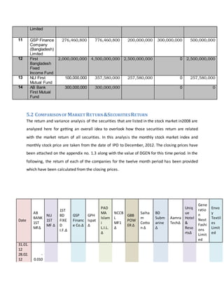 Limited
11 GSP Finance
Company
(Bangladesh)
Limited
276,460,800 776,460,800 200,000,000 300,000,000 500,000,000
12 First
Bangladesh
Fixed
Income Fund
2,000,000,000 4,500,000,000 2,500,000,000 0 2,500,000,000
13 NLI First
Mutual Fund
100,000,000 357,580,000 257,580,000 0 257,580,000
14 AB Bank
First Mutual
Fund
300,000,000 300,000,000 0 0
5.2 COMPARISONOF MARKET RETURN&SECURITIES RETURN
The return and variance analysis of the securities that are listed in the stock market in2008 are
analyzed here for getting an overall idea to overlook how those securities return are related
with the market return of all securities. In this analysis the monthly stock market index and
monthly stock price are taken from the date of IPO to December, 2012. The closing prices have
been attached on the appendix no. 1.3 along with the value of DGEN for this time period. In the
following, the return of each of the companies for the twelve month period has been provided
which have been calculated from the closing prices.
Date
AB
BANK
1ST
MF∆
NLI
1ST
MF ∆
1ST
BD
FIXE
D
I.F.∆
GSP
Financ
e Co.∆
GPH
Ispat
∆
PAD
MA
Islam
i
L.I.L.
∆
NCCB
L
MF1
∆
GBB
POW
ER ∆
Saiha
m
Cotto
n ∆
BD
Subm
arine
∆
Aamra
Tech∆
Uniq
ue
Hotel
&
Reso
rts∆
Gene
ratio
n
Next
Fashi
ons
Limit
ed
Envo
y
Textil
es
Limit
ed
31.01.
12
28.02.
12
-
0.010
 