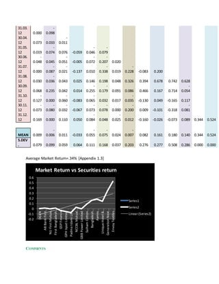31.03.
12 0.000
-
0.098
30.04.
12 0.073 0.033
-
0.011
31.05.
12 0.019
-
0.074 0.076 -0.059
-
0.046
-
0.079
30.06.
12
-
0.048 0.045
-
0.051 -0.005
-
0.072
-
0.207 0.020
31.07.
12 0.000
-
0.087
-
0.021 -0.137 0.010
-
0.338 0.019
-
0.228 -0.083 0.200
31.08.
12 0.030
-
0.036 0.043 0.025 0.146 0.198 0.048 0.326 0.394 0.678 0.742 0.628
30.09.
12 0.068 0.235 0.042 0.014
-
0.255
-
0.179 0.091 0.086 0.466 0.167 0.714
-
0.054
31.10.
12
-
0.127 0.000
-
0.060 -0.083
-
0.065 0.032 0.017
-
0.035 -0.130 0.049 -0.165 0.117
30.11.
12
-
0.073
-
0.080
-
0.032 -0.067
-
0.073
-
0.078 0.000
-
0.200 0.009 -0.101 -0.318
-
0.081
31.12.
12 0.169 0.000 0.110 0.050
-
0.084 0.048
-
0.025 0.012 -0.160 -0.026 -0.073 0.089 0.344 0.524
MEAN 0.009
-
0.006 0.011 -0.033
-
0.055
-
0.075 0.024
-
0.007 0.082 0.161 0.180 0.140 0.344 0.524
S.DEV
. 0.079 0.099 0.059 0.064 0.111 0.168 0.037 0.203 0.276 0.277 0.508 0.286 0.000 0.000
Average Market Return=.34% [Appendix 1.3]
COMMENTS
-0.2
-0.1
0
0.1
0.2
0.3
0.4
0.5
0.6
DGEN
ABBankFirst…
NLIFirstMutual…
FirstBangladesh…
GSPFinance…
GPHIspatLimited
PadmaIslamiLife…
NCCBLMutual…
GBBPowerLimited
SaihamCotton…
Bangladesh…
Aamra…
UniqueHotel&…
GenerationNext…
EnvoyTextiles…
Market Return vs Securities return
Series1
Series2
Linear (Series2)
 