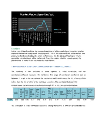 COMMENTS
In that case, I have found that the standard deviation of all the newly listed securities ishigher
than the market risk except some few companies. This is because the return is not obvious and
great uncertainty exists about the share performance. But it is obvious that, higher return
cannot be gained without taking higher risk. Thus, the greater volatility cannot worsen the
performance of newly listed securities in a little manner.
5.4 CORRELATIONBETWEENDGEN&PRICESOFIPO FLOATED SECURITIES
The tendency of two variables to move together is called correlation, and the
correlationcoefficient measures this tendency. The range of correlation coefficient can be
between -1 to +1. In the case where the correlation coefficient is zero, the risk of the portfolio
is less than the risk of either of the individual securities. The correlation between DSE
General Index and all the securities floated through IPO in 2012 are presented below-
DGEN
AB
BANK
1ST
MF
NLI
1ST
MF
1ST
BD
FIXED
I.F.
GSP
Fina
nce
Co.
GPH
Ispat
PAD
MA
Islam
i
L.I.L.
NCCBL
MF1
GBB
POWER
Saihal
Cotto
n
BD
Submari
ne
Aamra
Tech
Unique
Hotel
&
Resorts
DGEN 1.00 0.19 0.36 0.37 0.41 0.46 0.42 0.49 0.56 0.54 0.60 -0.09 0.52
The correlation of all the IPO floated securities among themselves in 2008 are presented below-
0.00%
10.00%
20.00%
30.00%
40.00%
50.00%
60.00%
DGEN
ABBANK1STMF
NLI1STMF
1STBDFIXEDI.F.
GSPFinanceCo.
GPHIspat
PADMAIslamiL.I.L.
NCCBLMF1
GBBPOWER
SaihalCotton
BDSubmarine
AamraTech
UniqueHotel&…
GenerationNext…
EnvoyTextilesLtd.
Market Var. vs Securities Var.
S.DEV.
Linear (S.DEV.)
 