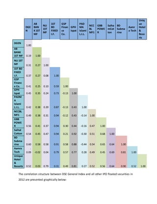 DGE
N
AB
BAN
K 1ST
MF
NLI
1ST
MF
1ST
BD
FIXED
I.F.
GSP
Finan
ce
Co.
GPH
Ispat
PAD
MA
Islami
L.I.L.
NCC
BL
MF1
GBB
POWE
R
Saiha
mCot
ton
BD
Subma
rine
Aamr
a Tech
Uniq
ue
Hotel
&
Reso
rts
DGEN
1.00
AB
BANK
1ST MF 0.19 1.00
NLI 1ST
MF 0.31 0.27 1.00
1ST BD
FIXED
I.F. 0.37 0.27 0.08 1.00
GSP
Financ
e Co. 0.41 0.25 0.10 0.59 1.00
GPH
Ispat 0.45 0.35 0.24 0.73 -0.13 1.00
PADM
A
Islami
L.I.L. 0.42 0.38 0.39 0.87 -0.13 0.43 1.00
NCCBL
MF1 0.49 0.38 0.31 0.94 -0.12 0.43 -0.14 1.00
GBB
POWE
R 0.56 0.41 0.37 0.94 0.30 0.44 -0.16 0.47 1.00
Saihal
Cotton 0.54 0.45 0.47 0.94 0.21 0.92 -0.30 0.51 0.68 1.00
BD
Subma
rine 0.60 0.58 0.58 0.91 0.58 0.88 -0.44 0.54 0.65 0.64 1.00
Aamra
Tech
-
0.09 -0.02 0.04 0.79 0.57 0.77 0.28 0.49 0.45 0.69 0.81 1.00
Unique
Hotel
&
Resorts 0.52 0.03 0.79 0.31 0.49 0.81 0.27 0.52 0.56 0.64 0.90 0.52 1.00
The correlation structure between DSE General Index and all other IPO floated securities in
2012 are presented graphically below-
 