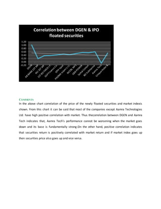 COMMENTS
In the above chart correlation of the price of the newly floated securities and market indexis
shown. From this chart it can be said that most of the companies except Aamra Technologies
Ltd. have high positive correlation with market. Thus thecorrelation between DGEN and Aamra
Tech indicates that, Aamra Tech’s performance cannot be worsening when the market goes
down and its base is fundamentally strong.On the other hand, positive correlation indicates
that securities return is positively correlated with market return and if market index goes up
then securities price also goes up and vice versa.
-0.20
0.00
0.20
0.40
0.60
0.80
1.00
1.20
Correlationbetween DGEN & IPO
floated securities
 