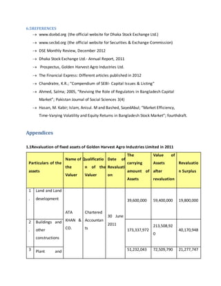 6.5REFERENCES
 www.dsebd.org (the official website for Dhaka Stock Exchange Ltd.)
 www.secbd.org (the official website for Securities & Exchange Commission)
 DSE Monthly Review, December 2012
 Dhaka Stock Exchange Ltd.- Annual Report, 2011
 Prospectus, Golden Harvest Agro Industries Ltd.
 The Financial Express: Different articles published in 2012
 Chandratre, K.R.; “Compendium of SEBI- Capital Issues & Listing“
 Ahmed, Salma; 2005, “Reviving the Role of Regulators in Bangladesh Capital
Market”; Pakistan Journal of Social Sciences 3(4)
 Hasan, M. Kabir; Islam, Anisul. M and Bashed, SayedAbul; “Market Efficiency,
Time-Varying Volatility and Equity Returns in Bangladesh Stock Market”; fourthdraft.
Appendices
1.1Revaluation of fixed assets of Golden Harvest Agro Industries Limited in 2011
Particulars of the
assets
Name of
the
Valuer
Qualificatio
n of the
Valuer
Date of
Revaluati
on
The
carrying
amount of
Assets
Value of
Assets
after
revaluation
Revaluatio
n Surplus
1
.
Land and Land
development
ATA
KHAN &
CO.
Chartered
Accountan
ts
30 June
2011
39,600,000 59,400,000 19,800,000
2
.
Buildings and
other
constructions
173,337,972
213,508,92
0
40,170,948
3 Plant and 51,232,043 72,509,790 21,277,747
 