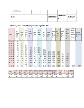 . Machinery
Total 264,170,015
345,418,71
0
81,248,695
1.3 Closing Price of the 14 companies having IPO in 2012
Date
AB
BANK
1ST
MF
NLI
1ST
MF
1ST
BD
FIX
ED
I.F.
GSP
Finan
ce
Co.
GPH
Ispa
t
PAD
MA
Islam
i
L.I.L.
NCC
BL
MF1
GBB
POW
ER
Saih
al
Cott
on
BD
Sub
mari
ne
Aam
ra
Tec
h
Uniq
ue
Hotel
&
Reso
rts
Gener
ation
Next
Fashio
ns
Limite
d
Envoy
Textiles
Ltd.
31.01.12 9.7
28.02.12 9.6 10.2
31.03.12 9.6 9.2 9.3
30.04.12 10.3 9.5 9.2 44.3 82.7 138.2
31.05.12 10.5 8.8 9.9 41.7 78.9 127.3 10.1
30.06.12 10 9.2 9.4 41.5 73.2 100.9 10.3 38.6 20.5 61.6
31.07.12 10 8.4 9.2 35.8 73.9 66.8 10.5 29.8 18.8 73.9 23.3 73.3
31.08.12 10.3 8.1 9.6 36.7 84.7 80 11 39.5 26.2 124 40.6 119.3
30.09.12 11 10 10 37.2 63.1 65.7 12 42.9 38.4 144.7 69.6 112.9
31.10.12 9.6 10 9.4 34.1 59 67.8 12.2 41.4 33.4 151.8 58.1 126.1
30.11.12 8.9 9.2 9.1 31.8 54.7 62.5 12.2 33.1 33.7 136.5 39.6 115.9
31.12.12 10.4 9.2
10.
1 33.4 50.1 65.5 11.9 33.5 28.3 132.9 36.7 126.2 34.4 52.4
Date
31.01
.12
28.02
.12
31.03
.12
30.04
.12
31.05
.12
30.06
.12
31.07
.12
31.08
.12
30.09.
12
31.10
.12
30.11.
12
31.12
.12
DGE
N
4153.
96
4695.
41
4990.
32
5098.
9
4734.
33
4572.
88
4159.
17
4446.
9
4544.
41
4493.
9
4210.
58
4219.
31
 