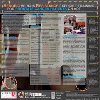 AEROBIC VERSUS RESISTANCE EXERCISE TRAINING
                FOR PROSTATE CANCER PATIENTS ON ADT
      Daniel Santa Mina1,2 PhD (Cand), Shabbir M.H. Alibhai3 MD , Meysam Pirbaglou1 BSc, Andrew Matthew2 PhD, John Trachtenberg2 MD, Neil Fleshner2 MD, Mike Connor1 PhD, George Tomlinson3 PhD, And Paul Ritvo1,4,5 PhD
     1.York   University; 2.Princess Margaret Hospital; 3.Toronto General Hospital; 4.Cancer Care Ontario, 5.Ontario Cancer Institute

   BACKGROUND                                                              PARTICIPATION                                                                                                                                                                      Aerobic Exercise Program
Prostate cancer (PCa) is the most common cancer in                       N=161 participants were approached, of whom, n=56 were randomized
Canadian men1. Androgen Deprivation Therapy (ADT) is                     (35% participation rate). N=6 participants have dropped out before 12
                                                                                                                                                                                                                      Booster Sessions                         •     3-5x per week
indicated in more than 50% of all PCa patients with locally              weeks, with no additional dropouts after 12 weeks(3 dropped out                                                                                 at ELLICSR                            •     50-85% MHR
                                                                                                                                                                                                                                                               •     (RPE = 4-7/10)
advanced or metastatic disease2. ADT increases 5 and 10                  because they were assigned to their non-preferred exercise modality).
                                                                                                                                                                                                                                                               •     30-60 minutes
year survival but is associated with numerous side-                      Retention at 12 weeks is 50/56(89%.)                                                                                                                                                  •     Intensity is monitored
effects, including: increased fatigue and fat mass, and                                                                                                                                                                                                              w/ HR monitors
reduced muscle mass and physical strength3. These side-
effects collectively contribute to a reduced health-related                RESULTS                                                                                                                                                                             Preferred modality:
                                                                                                                                                                                                                                                                 1. Walking (Road)
quality of life (HRQOL). Supervised and home-based                         Preliminary data are presented                                                                                                                                                        2. Walking (Treadmill)
physical activity (PA) and exercise programs have                          Table 1: Baseline Characteristics (Both Groups; n=50)                                                                                                                                 3. Cycling (Road)
demonstrated benefits for these patients4, but studies                            Variable`              n (%)                Variable                   Mean (SD)                                                                                               4. Cycling (Stationary)
have not yet compared specific exercise modalities or                                                                                                                                                                                                            5. Swimming
                                                                          Caucasian                     34 (68%)    Age (years)                            71 (8.9)
                                                                                                                                                                                                                                                                 6. Elliptical Machine
assessed long-term adherence (beyond 3-6 months).                         Retired                       31 (62%)    BMI (kg/m2)                           28.9 (3.9)                                                                                             7. Stepping Machine
                                                                          Married (inc. common-law)     35 (70%)    Waist Circumference (cm)             104.3 (9.9)

      OBJECTIVES                                                          Education (Undergrad/Grad)    24(48%)     Chest Skinfold (mm)                  36.0 (11.0)      DISCUSSION                                                                        Resistance Exercise Program
                                                                          Not Smoking                   47(94%)     Grip Strength (comb.; kg)            50.2 (12.5)     •At 12 wks, AET is superior to RET in improvements
                                                                          LHRH +/- Bicalutamide         41(82%)     VO2 Max (mlO2/kg/min)                 27.6 (8.6)     in weight and BMI (p<0.05), and trends towards                                        •     3-5x per week
  1) To compare the benefits of aerobic exercise training (AET)                                                                                                                                                                                                •     ~50-85% of 1RM
    and resistance exercise training (RET)                                Gleason (7+)                  30(60%)     PA Volume (met-hrs/wk)               18.5 (14.4)     greater improvements in waist circumference, chest                                    •     (RPE = 4-7/10)
  2) To assess adherence (and correlates of adherence) to                                                                                                                skinfold thickness, VO2 max, and PA volume (p<0.10)                                   •     8-12 reps, 1-2 sets
    home-base exercise in both exercise modalities                         Table 2:         Baseline to 12 wks                                                           •At 24 wks, there is no difference in outcomes                                        •     10 exercises using
  3) To assess the feasibility of recruitment and retention within                 Outcome                    AET (n=21)              RET (n=23)             AET v RET   between AET and RET                                                                         resistance bands,
                                                                                                                                                               (p=)
    a pilot randomized trial                                                                                                                                             •At 24 wks, both groups (in aggregate) significant                                          stability balls, and
                                                                          Weight (kg)                       -1.5 (2.2); p=0.007      0.2(2.4); p=0.968        0.046
                                                                                                                                                                         improvements        were     observed     in   waist                                        exercise mats
                                                                          BMI (kg/m2)                       -0.5(0.7); p= 0.006     -0.001 (0.8); p=0.99      0.049      circumference, chest skinfold thickness, and VO2 max                                        (provided to patient
                                                                                                            -2.0 (3.3); p=0.009      0.12(3.7); p=0.881       0.052
                                                                                                                                                                         measurements(p<0.05)
                                                                          Waist Circumference (cm)                                                                                                                                                             Exercises:
                                                                                                                                                                         •Participation is 35%, similar to other exercise
    METHODS                                                               Chest Skinfold (mm)               -4.4 (7.9); p=0.019      -2.2(6.6); p=0.154       0.339      interventions in PCa
                                                                                                                                                                                                                                                                 1. Ball squats
                                                                                                                                                                                                                                                                 2. Hip Extensions
                                                                                                            -1.19(7.7); p=0.488      -0.9 (6.9); p=0.564      0.899      •Strong retention (~90%) demonstrates acceptable                                        3. Hamstring Curls
50 patients undergoing continuous ADT were recruited from the             Grip Strength (comb.; kg)
                                                                                                                                                                         and tolerable exercise interventions                                                    4. Push-Ups
Prostate Centre at Princess Margaret Hospital. Participants                                                 2.7 (4.9); p= 0.032      0.26(5.1); p=0.818       0.142
                                                                          VO2 Max (mlO2/kg/min)                                                                                                                                                                  5. Bicep Curls
were randomized to a home-based AET (n=30) or a home-based
                                                                                                                                                                                                                                                                 6. Triceps Extension
RET (n=30) for 24 weeks (see sidebar for intervention details).
Outcome measures were assessed at: baseline, 12 weeks, and
                                                                          PA Volume (met-hrs/wk)
                                                                          Fatigue (FACT-F)
                                                                                                            16.5 (34.2); p=0.05
                                                                                                            -1.7 (5.0); p=0.154
                                                                                                                                    0.34(18.5); p=0.930
                                                                                                                                     1.6(9.8); p=0.473
                                                                                                                                                              0.080
                                                                                                                                                              0.192
                                                                                                                                                                          CONCLUSIONS12 weeks of AET
                                                                                                                                                                         Preliminary findings indicate that
                                                                                                                                                                                                                                                                 7. Lateral Raise
                                                                                                                                                                                                                                                                 8. Seated Row
24 weeks (final endpoint is at 48 weeks and is not yet available).                                          -0.04 (7.3); p=0.980    0.25 (8.0); p=0.904       0.912                                                                                              9. Upright Row
                                                                          HRQOL (PORPUS)                                                                                 can improve several fitness outcomes, and is
Group-based “Booster Sessions” were held for all exercising                                                                                                                                                                                                      10.Abdominal Crunch
subjects on a bi-weekly basis to facilitate adherence as well as          HRQOL (FACT-P)                    -2.0 (11.5); p=0.503    4.2 (13.4); p=0.218       0.169      superior to RET for improvements in weight, BMI,
competent and confident home-based exercise (see sidebar for                                                                                                             waist circumference, and PA volume (p<0.1). At 24
                                                                                                                                                                                                                                                                    Booster Sessions
                                                                                                                                                                         weeks, RET participants significantly improved chest
Booster Session details).                                                 Table 3: AET +RET (n=25)               Baseline to24 wks                                                                                                                             •Every other week
Fitness Outcomes (measures)                                                                                                                                              skinfold thickness and VO2 max (p<0.05). At 24 wks,
                                                                                         Outcome                                   (SD)                    Sig.                                                                                                •Resistance and Aerobic
• Aerobic Fitness (est. VO2 max; mod.Bruce Protocol)                                                                                                                     no between-group differences were apparent. The                                       Exercise Instruction
                                                                          Weight (kg)                                       -0.22(2.7)                   p=0.69
• Grip Strength                                                                                                                                                          high retention rate and improvements in weekly PA                                     •60 minutes of exercise + 30
                                                                          BMI (kg/m2)                                     -0.056(0.95)                   p=0.77          volume indicate a highly adherent population                                          minutes of class discussion
• Anthropometry (Waist circumference, BMI, Chest Skinfold,
                                                                          Waist Circumference (cm)                          -1.76(3.7)                p=0.025            supporting the feasibility of future large-scale                                      •12 Rotating Behaviour-
Weight)
                                                                                                                                                                         studies comparing AET and RET.                                                        Change topics (class
• Adherence (Godin Leisure-Time Exercise Quest.)                          Chest Skinfold (mm)                              -4.15(6.31)                p=0.003                                                                                                  discussion)
Psychosocial Outcomes (measures)                                                                                           0.083(8.03)                p=0.960                                                                                                  Booster Session Topics
                                                                          Grip Strength (combined; kg)
• Fatigue (FACT-F)                                                                                                                                                                                                                                             1. Introduction to Exercise
                                                                          VO2 Max (mlO2/kg/min)                             3.3 3(5.1)                p=0.004
• HRQOL (FACT-P; PORPUS)
                                                                          PA Volume (met-hrs/wk)                           11.0 (29.0)                p=0.076            FUTURE DIRECTIONS                                                                     2. Goal Setting
                                                                                                                                                                                                                                                               3. Behaviour Change
                                                                                                                             0.9(7.9)                 p=0.587                                                                                                  4. Planning for Barriers
                                                                          Fatigue (FACT-F)                                                                               • Complete data collection (n=60 at 24 and 48 wks)                                    5. Social Support
                                                                          HRQOL (PORPUS)                                     1.5(6.7)                 p=0.319            • Analyze stored serum (IGF-1, leptin & adiponectin)                                  6. Monitoring Behaviour
                                                                                                                            1.8 (14.7)                p=0.596            • Analysis of adherence (PA log) and related variables                                7. Maintaining Motivation
                                                                          HRQOL (FACT-P)
                                                                                                                                                                         (self-efficacy, social support, and exercise-feelings)                                8. Adapting Your Program
                                                                          *increases in psychosocial values indicate improvement                                                                                                                               9. Personal Control
                                                                                                                                                                                                                                                               10.Self-Reward/Discipline
                                                                                                                                                                                                                                                               11.Home-Based Exercise
                                                                                                                                                                                                                                                               12.Keeping Active



                                                                                                                                                                              References
                                                                                                                                                                                1 . Canadian Cancer Society/National Cancer Institute of Canada, Canadian Cancer Statistics, 2008, 1-72
                                                                                                                                                      Survivorship              2. Cooperberg, M.R. et al, National practice patterns and time trends in androgen ablation for localized prostate
                                                                                                                                                                                cancer. J Nat Can Inst, 2003, 95: 981-989
                                                                                                                                                                                3. Alibhai, SMH, S. Gogov, and Z. Allibhai. Long-term side effects of androgen deprivation therapy in men with non-
                                                                                                                                                      Exercise                  metastatic prostate cancer: A systematic literature review. Crit Rev Onc/Haem, 2006 (6): 201-215
                                                                                                                                                                                4. Thorsen, L., Courneya, K.S., Stevinson, C. and S.D. Fossa. A systematic review of physical activity in prostate cancer

                                                           Princess Margaret Hospital                                                                 Program
                                                                                                                                                                                survivors: Outcomes, prevalence, and determinants. Supp Care Cancer, 2008, 987-997


                                                                                                                                                                                Exercise Space Provided by:                                        E L L I C S R
 