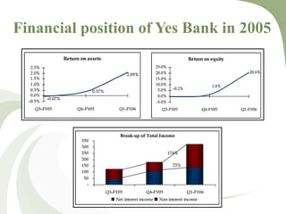 Financial position of Yes Bank in 2005 
 