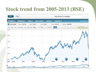 Stock trend from 2005-2013 (BSE) 
12 
 