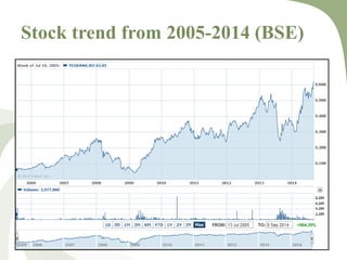 Stock trend from 2005-2014 (BSE) 
 