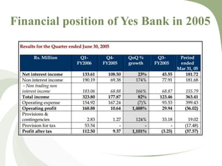 Financial position of Yes Bank in 2005 
 