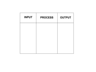 INPUT PROCESS OUTPUT 
 