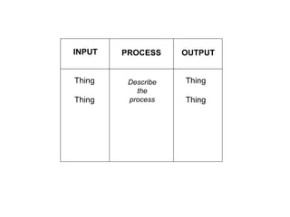 INPUT PROCESS OUTPUT 
Thing 
Thing 
Thing 
Thing 
Describe 
the 
process 
 
