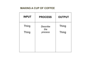 MAKING A CUP OF COFFEE 
INPUT PROCESS OUTPUT 
Thing 
Thing 
Thing 
Thing 
Describe 
the 
process 
 