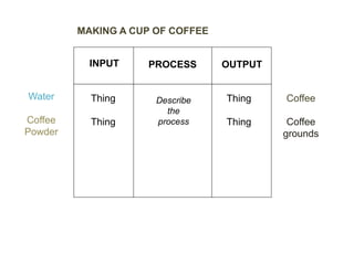 INPUT PROCESS OUTPUT 
Thing 
Thing 
Thing 
Thing 
Describe 
the 
process 
Water 
Coffee 
Powder 
Coffee 
Coffee 
grounds 
MAKING A CUP OF COFFEE 
 