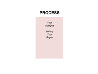 PROCESS 
Your 
thoughts 
Writing 
Your 
Paper 
 