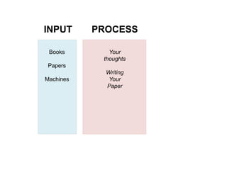 INPUT PROCESS 
Your 
thoughts 
Writing 
Your 
Paper 
Books 
Papers 
Machines 
 