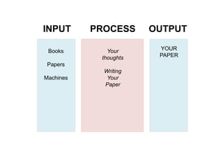 INPUT PROCESS OUTPUT 
Your 
thoughts 
Writing 
Your 
Paper 
Books 
Papers 
Machines 
YOUR 
PAPER 
 
