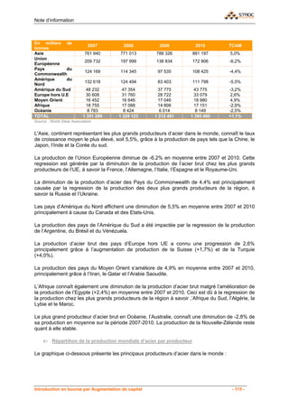 Note d’information



En milliers de
                              2007       2008           2009             2010           TCAM
tonnes
Asie                        761 940     771 013        788 326         881 197          5,0%
Union
                            209 732     197 999        138 834         172 906          -6,2%
Européenne
Pays          du
                            124 169     114 345        97 535          108 425          -4,4%
Commonwealth
Amérique      du
                            132 618     124 494        83 403          111 798          -5,5%
Nord
Amérique du Sud             48 232      47 354          37 775          43 775          -3,2%
Europe hors U.E             30 608      31 760         28 722          33 079           2,6%
Moyen Orient                16 452      16 646         17 046          18 980           4,9%
Afrique                     18 755      17 088          14 806          17 151          -2,9%
Océanie                      8 783       8 424           6 014           8 149          -2,5%
TOTAL                      1 351 289   1 329 123      1 212 461       1 395 460         +1,1%
Source : World Steel Association


L'Asie, continent représentant les plus grands producteurs d’acier dans le monde, connaît le taux
de croissance moyen le plus élevé, soit 5,5%, grâce à la production de pays tels que la Chine, le
Japon, l’Inde et la Corée du sud.

La production de l’Union Européenne diminue de -6,2% en moyenne entre 2007 et 2010. Cette
regression est générée par la diminution de la production de l’acier brut chez les plus grands
producteurs de l’UE, à savoir la France, l’Allemagne, l’Italie, l’Espagne et le Royaume-Uni.

La diminution de la production d’acier des Pays du Commonwealth de 4,4% est principalement
causée par la regression de la production des deux plus grands producteurs de la région, à
savoir la Russie et l’Ukraine.

Les pays d’Amérique du Nord affichent une diminution de 5,5% en moyenne entre 2007 et 2010
principalement à cause du Canada et des Etats-Unis.

La production des pays de l’Amérique du Sud a été impactée par la regression de la production
de l’Argentine, du Brésil et du Vénézuela.

La production d’acier brut des pays d’Europe hors UE a connu une progression de 2,6%
principalement grâce à l’augmentation de production de la Suisse (+1,7%) et de la Turquie
(+4,0%).

La production des pays du Moyen Orient s’améliore de 4,9% en moyenne entre 2007 et 2010,
principalement grâce à l’Iiran, le Qatar et l’Arabie Saoudite.

L’Afrique connaît également une diminution de la production d’acier brut malgré l’amélioration de
la production de l’Egypte (+2,4%) en moyenne entre 2007 et 2010. Ceci est dû à la regression de
la production chez les plus grands producteurs de la région à savoir ,’Afrique du Sud, l’Algérie, la
Lybie et le Maroc.

Le plus grand producteur d’acier brut en Océanie, l’Australie, connaît une diminution de -2,8% de
sa production en moyenne sur la période 2007-2010. La production de la Nouvelle-Zélande reste
quant à elle stable.

    c- Répartition de la production mondiale d’acier par producteur

Le graphique ci-dessous présente les principaux producteurs d’acier dans le monde :




Introduction en bourse par Augmentation de capital                                       - 115 -
 