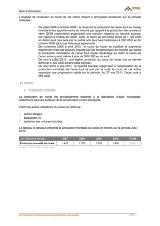 Note d’information

L’analyse de l’évolution du cours de cet indice ressort 4 principales tendances sur la période
analysée :

                ·   De juillet 2008 à octobre 2008 : la chute de la production de l’acier brut au niveau
                    mondial et les appréhensions du marché par rapport à la production des années à
                    venir (2009 notamment) engendrent une réaction négative du marché boursier
                    par rapport à l’indice de l’acier. Ainsi, le cours de cet indice chute de 1 120 USD
                    en début aout (qui sera par la suhite son plus haut historique) à 260 USD en fin
                    octobre 2008 (plus bas historique également) ;
                ·   De novembre 2008 à avril 2010 : le cours de l’acier se stabilise et augmente
                    légérement mais est toujours impacté par les fondamentaux du marché qui voient
                    la production mondialme de l’acier brut chuter davantage en 2009. le cours de
                    l’acier arrive quand même à plus de 590 USD en mi avril ;
                ·   De avril à juillet 2010 : une légère correction du cours de l’acier voit ce dernier
                    diminuer à 420 USD durand cette période ;
                ·   De aout 2010 à mai 2011 : le marché boursier réagit bien à l’amélioration de la
                    production mondiale de l’acier brut et voit par la suite le cours de cet indice
                    reprendre une progression stable sur la période. Au 27 mai 2011, l’acier cote à
                    585 USD.

Le nickel

       a- Production mondiale

La production de nickel est principalement destinée à la fabrication d’acier inoxydable,
notamment pour les secteurs de la construction et des transports.

Parmi les autres utilisations du nickel on retrouve :

-      autres alliages,
-      plaquages, et
-      batteries des voitures hybrides.

Le tableau ci-dessous présente la production mondiale du nickel en tonnes sur la période 2007-
2010 :

    (en millions de tonnes)             2007         2008          2009          2010         TCAM
Production annuelle de nickel           1 423        1 378        1 329         1 400         -0,5%
Source : China nickel industry report




Introduction en bourse par Augmentation de capital                                           - 117 -
 