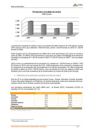 Note d’information




La production mondiale du Nickel a connu une baisse annuelle moyenne de 0,5% depuis l’année
2007 jusqu'en 2010 pour atteindre 1 400 M tonnes, contre 1 423 M tonnes en 2007 et 1 329 M
tonnes en 2009.

Cette situation est du principalement aux effets de la crise économique qu’a connu le monde à
partir de 2008. En effet la crise économique a provoqué une baisse considérable de la demande
mondiale qui est passé de 1 323 M tonnes en 2007 à 1 232 M Tonnes en 200918, soit une baisse
de 6,9%.

2010 a connu un redressement de la production du, passant de 1 329 M tonnes en 2009 à 1 400
M Tonnes en 2010, soit une hausse de 5,3%. Cette progression de la production s’explique par
la croissance de la demande due principalement à la reprise économique. En effet la demande
du Nickel a atteint en 2010 1 300 M tonnes, soit une hausse de 5,5% par rapport à 2009, une
évolution due à une forte croissance de la consommation au niveau de l’Asie et de l’Europe.

       b- Répartition de la production mondiale du nickel par région

Plus de 70 % du nickel exploitable se trouve dans 5 pays : Russie, Indonésie, Canada, Australie,
France (Nouvelle-Calédonie) et Phillipines. Si certains gisements voient leurs réserves diminuer,
comme c’est le cas en Russie, d’autres sont encore sous-exploités.

Les principaux producteurs de nickel raffiné sont : la Russie (20%), l’indonésie (12,9%), le
Canada (12,1%), et l’australie (12,1 %).

                                    Production 2010 (en M tonnes)              %
Russie                                          0,28                         20,0%
Indonésie                                       0,18                         12,9%
Canada                                          0,17                         12,1%
Australie                                       0,17                         12,1%
Nouvelle alédonie                               0,11                         7,9%
Phillipines                                     0,11                         7,9%
Reste du monde                                  0,38                         27,1%
Total                                            1,4                        100,0%
Source : CNUCED, Nnations unies




18
     China nickel industry report



Introduction en bourse par Augmentation de capital                                    - 118 -
 