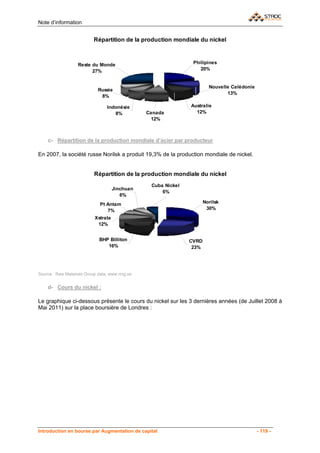 Note d’information


                          Répartition de la production mondiale du nickel



                   Reste du Monde                               Philipines
                         27%                                       20%


                                                                        Nouvelle Calédonie
                            Russie
                                                                               13%
                             8%

                                 Indonésie                     Australie
                                    8%          Canada           12%
                                                  12%



    c- Répartition de la production mondiale d’acier par producteur

En 2007, la société russe Norilsk a produit 19,3% de la production mondiale de nickel.


                           Répartition de la production mondiale du nickel
                                                 Cuba Nickel
                                     Jinchuan
                                                     6%
                                        6%
                             Pt Antam                                 Norilsk
                                7%                                     30%

                           Xstrata
                            12%


                             BHP Billiton                      CVRD
                                16%                             23%




Source : Raw Materials Group data, www.rmg.se


    d- Cours du nickel :

Le graphique ci-dessous présente le cours du nickel sur les 3 dernières années (de Juillet 2008 à
Mai 2011) sur la place boursière de Londres :




Introduction en bourse par Augmentation de capital                                           - 119 -
 