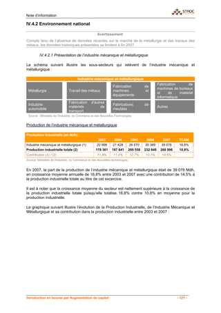 Note d’information

IV.4.2 Environnement national

                                                    Avertissement
Compte tenu de l’absence de données récentes sur le marché de la métallurgie et des travaux des
métaux, les données historiques présentées se limitent à fin 2007.

         IV.4.2.1 Présentation de l’industrie mécanique et métallurgique

Le schéma suivant illustre les sous-secteurs qui relèvent de l’industrie mécanique et
métallurgique :

                                     Industrie mécanique et métallurgique
                                                                                                  Fabrication       de
                                                                Fabrication             de
                                                                                                  machines de bureaux
 Métallurgie                   Travail des métaux               machines                 et
                                                                                                  et    de     matériel
                                                                équipements
                                                                                                  informatique
                               Fabrication      d’autres
 Industrie                                                      Fabrications            de
                               matériels              de                                          Autres
 automobile                                                     meubles
                               transport
 Source : Ministère de l’Industrie, du Commerce et des Nouvelles Technologies


Production de l’industrie mécanique et métallurgique

Production Industrielle (en Mdh)
                                                    2003        2004           2005      2006        2007      TCAM
Industrie mécanique et métallurgique (1)           20 998      21 428         26 670    30 389      39 076     16,8%
Production industrielle totale (2)                 178 361     187 641        209 558   232 848     268 996    10,8%
Contribution (1) / (2)                              11,8%       11,4%         12,7%     13,1%       14,5%
Source: Ministère de l'Industrie, du Commerce et des Nouvelles technologies


En 2007, la part de la production de l’industrie mécanique et métallurgique était de 39 076 Mdh,
en croissance moyenne annuelle de 16,8% entre 2003 et 2007 avec une contribution de 14,5% à
la production industrielle totale au titre de cet excercice.

Il est à noter que la croissance moyenne du secteur est nettement supérieure à la croissance de
la production industrielle totale puisqu’elle totalise 16,8% contre 10,8% en moyenne pour la
production industrielle.

Le graphique suivant illustre l’évolution de la Production Industrielle, de l’Industrie Mécanique et
Métallurgique et sa contribution dans la production industrielle entre 2003 et 2007 :




Introduction en bourse par Augmentation de capital                                                            - 121 -
 