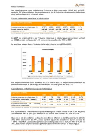 Note d’information

Les investissements totaux réalisés dans l’industrie au Maroc ont atteint 18 040 Mdh en 2007,
portant à 8,6% la contribution des investissements liés à l’industrie mécanique et métallurgique
dans les investissements industriels totaux.

Emplois de l’industrie mécanique et métallurgique

Emploi industriel (en nombre)
                                                         2003          2004            2005           2006           2007        TCAM
Industrie mécanique et métallurgique (1)                47 870        45 394          43 902         46 373         49 920        1,1%
Emploi industriel total (2)                            492 748       453 091         445 578        456 538        467 279       -1,3%
Contribution (1) / (2)                                      9,7%       10,0%           9,9%             10,2%          10,7%
Source: Ministère de l'Industrie, du Commerce et des Nouvelles technologies


En 2007, les emplois générés par l’industrie mécanique et métallurgique représentaient un total
de 49 920 emplois en hausse de 1,1% en moyenne annuelle entre 2003 et 2007.

Le graphique suivant illustre l’évolution de l’emploi industriel entre 2003 et 2007 :


                                                            Emploi industriel

                   600000
                                                                                                                  10,7%

                   500000


                   400000
                                                                                       10,2%
                                              10,0%
                   300000

                                                                    9,9%
                   200000     9,7%


                   100000


                         0
                                2003                 2004              2005                2006                 2007

                                Industrie mécanique et métallurgique          Emploi industriel total      Contribution

                 Source: Ministère de l'Industrie, du Commerce et des Nouvelles technologies


Les emplois industriels totaux au Maroc en 2007 sont de 467 279 emplois et la contribution de
l’industrie mécanique et métallurgique dans l’emploi industriel global est de 10,7%.

Exportations de l’industrie mécanique et métallurgique

Exportations (en Mdh)
                                                         2003           2004           2005              2006           2007       TCAM
Industrie mécanique et métallurgique (1)                1 927          1 722          2 902             3 813          6 340       34,7%
Exportations industrielles Totales (2)                  48 391         51 917         54 764            59 982         74 022      11,2%
Contribution (1) / (2)                                      4,0%       3,3%             5,3%             6,4%           8,6%          -
Exportations/Production    de          l’industrie
                                                            9,2%       8,0%            10,9%            12,5%          16,2%          -
mécanique et métallurgique
Source: Ministère de l'Industrie, du Commerce et des Nouvelles technologies


Les exportations de l’industrie mécanique et métallurgique sont en hausse de 34,7% en moyenne
annuelle entre 2003 et 2007 pour atteindre 6 340 Mdh en 2007 contre 1 927 Mdh en 2003.

Rapportées à la production du secteur, les exportations affichent un trend haussier sur la période
2003-2007, à l’exception de 2004, année pendant laquelle les exportations étaient passées de
1 927 à 1 722 MDh. Le rapport exportations/production passe ainsi de 9,2% en 2003 à 16,2% en
2007, traduisant la progression des exportations de l’industrie mécanique et métallurgique.


Introduction en bourse par Augmentation de capital                                                                              - 123 -
 