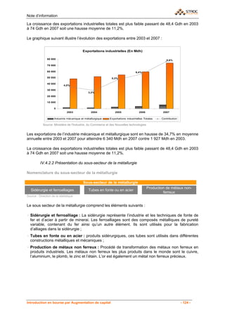Note d’information

La croissance des exportations industrielles totales est plus faible passant de 48,4 Gdh en 2003
à 74 Gdh en 2007 soit une hausse moyenne de 11,2%.

Le graphique suivant illustre l’évolution des exportations entre 2003 et 2007 :


                                          Exportations industrielles (En Mdh)

               80 000
                                                                                                     8,6%

               70 000

               60 000                                                           6,4%

               50 000                                         5,3%

               40 000
                            4,0%
               30 000
                                              3,3%
               20 000

               10 000

                     0
                               2003             2004            2005               2006            2007

                     Industrie mécanique et métallurgique   Exportations industrielles Totales    Contribution

            Source: Ministère de l'Industrie, du Commerce et des Nouvelles technologies


Les exportations de l’industrie mécanique et métallurgique sont en hausse de 34,7% en moyenne
annuelle entre 2003 et 2007 pour atteindre 6 340 Mdh en 2007 contre 1 927 Mdh en 2003.

La croissance des exportations industrielles totales est plus faible passant de 48,4 Gdh en 2003
à 74 Gdh en 2007 soit une hausse moyenne de 11,2%.

          IV.4.2.2 Présentation du sous-secteur de la métallurgie

Nomenclature du sous-secteur de la métallurgie

                                          Sous-secteur de la métallurgie
                                                                                          Production de métaux non-
   Sidérurgie et ferroalliages                Tubes en fonte ou en acier
                                                                                                   ferreux
Source : Direction de la statistique


Le sous secteur de la métallurgie comprend les éléments suivants :

· Sidérurgie et ferroalliage : La sidérurgie représente l’industrie et les techniques de fonte de
  fer et d’acier à partir de minerai. Les ferroalliages sont des composés métalliques de pureté
  variable, contenant du fer ainsi qu’un autre élément. Ils sont utilisés pour la fabrication
  d’alliages dans la sidérurgie ;
· Tubes en fonte ou en acier : produits sidérurgiques, ces tubes sont utilisés dans différentes
  constructions métalliques et mécaniques ;
· Production de métaux non ferreux : Procédé de transformation des métaux non ferreux en
  produits industriels. Les métaux non ferreux les plus produits dans le monde sont le cuivre,
  l’aluminium, le plomb, le zinc et l’étain. L’or est également un métal non ferreux précieux.




Introduction en bourse par Augmentation de capital                                                               - 124 -
 