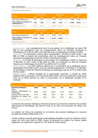 Note d’information

Indicateurs industriels

                                             Investissement                   Exportation                    Production
En Mdh
                                      2006        2007         ∆%    2006         2007       ∆%     2006        2007         ∆%
Sous-secteur Métallurgie (1)           364        292     -19,8%     1 166       1 616      38,6%   10 856      12 560    15,7%
Total Industrie mécanique et
                                      1 221       1 555   27,4%      3 813       6 340      66,3%   30 389      39 076    28,6%
métallurgique (2)
Contribution (1) / (2)                29,8%      18,8%               30,6%       25,5%              35,7%       32,1%


                                          Chiffre d’affaires             Effectif employé
En Mdh
                                      2006        2007         ∆%    2006         2007       ∆%
Sous-secteur Métallurgie (1)          11 927     13 798   15,7%      4 369       4 817      10,3%
Total Industrie mécanique et
                                      33 406     35 850       7,3%   46 373      49 920     7,6%
métallurgique(2)
Contribution (1) / (2)                35,7%      38,5%               9,4%         9,6%
Source: Ministère de l'Industrie, du Commerce et des Nouvelles technologies


- Investissement : Les investissements dans le sous-secteur de la métallurgie ont atteint 292
  Mdh et une participation dans les investissements totaux de l’industrie mécanique et
  métallurgique de 18,8% en 2007 contre 364 Mdh avec une participation de 29,8% en 2006.
- Exportation : Les exportations, quant à elles, représentaient 1 616 Mdh en 2007 contre 1 166
  Mdh en 2006, et avaient des contributions dans les investissements totaux de l’industrie
  mécanique et métallurgique de 25,5% en 2007 contre 30,6% en 2006.
- Production : En termes de production, le sous-secteur de la métallurgie a atteint un niveau de
  12 560 Mdh en 2007 contre 10 856 Mdh en 2006. La contribution au total de l’industrie
  mécanique et métallurgique est de 35,7% en 2006 et 32,1% en 2007.
- Chiffre d’affaires : Le chiffre d’affaires généré par le sous-secteur de la métallurgie est en
  augmentation entre 2006 et 2007, avec des résultats respectifs de 11 927 Mdh et 13 798 Mdh.
  La contribution au total de l’industrie mécanique et métallurgique est de 35,7% en 2006 contre
  38,5% en 2007.
- Effectif employé : L’effectif employé par le sous-secteur augmente, à l’image du chiffre
  d’affaires et de la production, de 10,3% entre 2006 et 2007, avec une contribution moyenne de
  9,5% sur la même période. En 2007, le sous-secteur de la métallurgie comptait 4 817
  employés.

                    Indice de la production industrielle par branche et sous-branche
Base 100:1998                    2004         2005        2006        2007        2008                            TCAM
Produits métalliques             168,6       186,2        195,5        210        194,7                            3,7%
Dont:
Produits sidérurgiques et
                                 169,5       193,7        202,9       217,9       196,4                            3,8%
ferroalliages
Tubes en fonte ou en acier       211,2       146,8        158,1        180        179,4                           -4,0%
Production de métaux non
                                 143,4       170,3        179,4       187,7       194,1                            7,9%
ferreux
Source: Direction de la statistique


La branche des produits métalliques comprend plusieurs sous branches notamment les produits
sidérurgiques et ferroalliages, les tubes en fonte ou en acier et la production de métaux non
ferreux.

La variation de l’indice de production de la branche des produits métalliques en moyenne
annuelle entre 2004 et 2008 est de 3,7%.

L’indice relatif aux produits sidérurgiques et ferroalliages enregistre un taux de croissance annuel
moyen de 3,8% entre 2004 et 2008. l’indice de production de métaux non ferreux réalise
également une progression moyenne de 7,9% durant la même période.




Introduction en bourse par Augmentation de capital                                                                 - 125 -
 