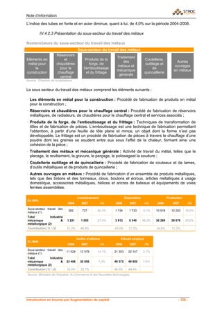 Note d’information

L’indice des tubes en fonte et en acier diminue, quant à lui, de 4,0% sur la période 2004-2008.

          IV.4.2.3 Présentation du sous-secteur du travail des métaux

Nomenclature du sous-secteur du travail des métaux
                                         Sous-secteur du travail des métaux
                       Réservoirs
                                                                 Traitement
Eléments en                et                 Produits de la                            Coutellerie,
                                                                    des                                       Autres
 métal pour            chaudières                forge, de                              outillage et
                                                                 métaux et                                  ouvrages
     la                  pour le             l’emboutissage                                  de
                                                                 mécanique                                  en métaux
construction           chauffage               et du frittage                           quincaillerie
                                                                  générale
                         central
Source : Direction de la statistique


Le sous secteur du travail des métaux comprend les éléments suivants :

· Les éléments en métal pour la construction : Procédé de fabrication de produits en métal
  pour la construction ;
· Réservoirs et chaudières pour le chauffage central : Procédé de fabrication de réservoirs
  métalliques, de radiateurs, de chaudières pour le chauffage central et services associés ;
· Produits de la forge, de l’emboutissage et du frittage : Techniques de transformation de
  tôles et de fabrication de pièces. L’emboutissage est une technique de fabrication permettant
  l’obtention, à partir d’une feuille de tôle plane et mince, un objet dont la forme n’est pas
  développable. Le frittage est un procédé de fabrication de pièces à travers le chauffage d’une
  poudre dont les graines se soudent entre eux sous l’effet de la chaleur, formant ainsi une
  cohésion de la pièce ;
· Traitement des métaux et mécanique générale : Activité de travail du métal, telles que le
  placage, le revêtement, la gravure, le perçage, le polissageet la soudure ;
· Coutellerie outillage et de quincaillerie : Procédé de fabrication de couteaux et de lames,
  d’outils métalliques et de produits de quincaillerie ;
· Autres ouvrages en métaux : Procédé de fabrication d’un ensemble de produits métalliques,
  tels que des bidons et des tonneaux, clous, boulons et écrous, articles métalliques à usage
  domestique, accessoires métalliques, hélices et ancres de bateaux et équipements de voies
  ferrées assemblées.

                                        Investissement                   Exportation                    Production
En Mdh
                                2006       2007          ∆%     2006          2007      ∆%      2006       2007       ∆%
Sous-secteur travail des
                                 382        727         90,3%   1 734       1 733      -0,1%   10 518      12 203    16,0%
métaux (1)
Total           Industrie
mécanique              &        1 221      1 555        27,4%   3 813       6 340      66,3%   30 389      39 076    28,6%
métallurgique (2)
Contribution (1) / (2)         31,3%       46,8%                45,5%      27,3%               34,6%       31,2%


                                        Chiffre d’affaires          Effectif employé
En Mdh
                                2006       2007          ∆%     2006          2007      ∆%
Sous-secteur travail des
                               11 024     12 579        14,1%   21 353     22 147      3,7%
métaux (1)
Total           Industrie
mécanique              &       33 406     35 850        7,3%    46 373     49 920      7,6%
métallurgique (2)
Contribution (1) / (2)         33,0%       35,1%                46,0%      44,4%
Source: Ministère de l'Industrie, du Commerce et des Nouvelles technologies




Introduction en bourse par Augmentation de capital                                                             - 126 -
 