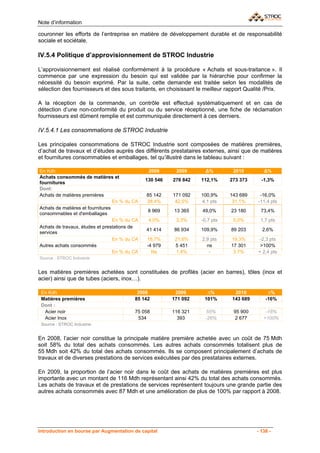 Note d’information

couronner les efforts de l’entreprise en matière de développement durable et de responsabilité
sociale et sociétale.

IV.5.4 Politique d’approvisionnement de STROC Industrie

L’approvisionnement est réalisé conformément à la procédure « Achats et sous-traitance ». Il
commence par une expression du besoin qui est validée par la hiérarchie pour confirmer la
nécessité du besoin exprimé. Par la suite, cette demande est traitée selon les modalités de
sélection des fournisseurs et des sous traitants, en choisissant le meilleur rapport Qualité /Prix.

A la réception de la commande, un contrôle est effectué systématiquement et en cas de
détection d’une non-conformité du produit ou du service réceptionné, une fiche de réclamation
fournisseurs est dûment remplie et est communiquée directement à ces derniers.

IV.5.4.1 Les consommations de STROC Industrie

Les principales consommations de STROC Industrie sont composées de matières premières,
d’achat de travaux et d’études auprès des différents prestataires externes, ainsi que de matières
et fournitures consommables et emballages, tel qu’illustré dans le tableau suivant :

En Kdh                                          2008      2009       Δ%        2010        Δ%
Achats consommés de matières et
                                               130 546   276 842   112,1%     273 373     -1,3%
fournitures
Dont:
Achats de matières premières                   85 142    171 092   100,9%     143 689     -16,0%
                                  En % du CA   38,4%      42,5%    4,1 pts     31,1%     -11,4 pts
Achats de matières et fournitures
                                                8 969    13 365    49,0%      23 180      73,4%
consommables et d'emballages
                                  En % du CA    4,0%      3,3%     -0,7 pts    5,0%       1,7 pts
Achats de travaux, études et prestations de
                                               41 414    86 934    109,9%     89 203      2,6%
services
                                  En % du CA   18,7%      21,6%    2,9 pts    19,3%      -2,3 pts
Autres achats consommés                        -4 979     5 451      ns       17 301      >100%
                                  En % du CA     Ns       1,4%        -        3,7%      + 2,4 pts
Source : STROC Industrie


Les matières premières achetées sont constituées de profilés (acier en barres), tôles (inox et
acier) ainsi que de tubes (aciers, inox…).

 En Kdh                                    2008           2009       ∆%        2010          ∆%
 Matières premières                       85 142         171 092    101%      143 689       -16%
 Dont :
  Acier noir                              75 058         116 321     55%       95 900       -18%
  Acier Inox                               534             393      -26%        2 677      >100%
 Source : STROC Industrie


En 2008, l’acier noir constitue la principale matière première achetée avec un coût de 75 Mdh
soit 58% du total des achats consommés. Les autres achats consommés totalisent plus de
55 Mdh soit 42% du total des achats consommés. Ils se composent principalement d’achats de
travaux et de diverses prestations de services exécutées par des prestataires externes.

En 2009, la proportion de l’acier noir dans le coût des achats de matières premières est plus
importante avec un montant de 116 Mdh représentant ainsi 42% du total des achats consommés.
Les achats de travaux et de prestations de services représentent toujours une grande partie des
autres achats consommés avec 87 Mdh et une amélioration de plus de 100% par rapport à 2008.




Introduction en bourse par Augmentation de capital                                      - 138 -
 