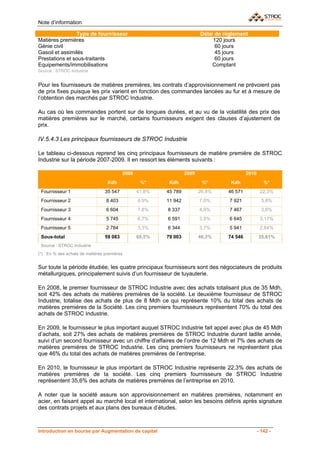 Note d’information

                Type de fournisseur                                       Délai de règlement
Matières premières                                                             120 jours
Génie civil                                                                     60 jours
Gasoil et assimilés                                                             45 jours
Prestations et sous-traitants                                                   60 jours
Equipements/immobilisations                                                    Comptant
Source : STROC Industrie


Pour les fournisseurs de matières premières, les contrats d’approvisionnement ne prévoient pas
de prix fixes puisque les prix varient en fonction des commandes lancées au fur et à mesure de
l’obtention des marchés par STROC Industrie.

Au cas où les commandes portent sur de longues durées, et au vu de la volatilité des prix des
matières premières sur le marché, certains fournisseurs exigent des clauses d’ajustement de
prix.

IV.5.4.3 Les principaux fournisseurs de STROC Industrie

Le tableau ci-dessous reprend les cinq principaux fournisseurs de matière première de STROC
Industrie sur la période 2007-2009. Il en ressort les éléments suivants :

                                           2008                    2009                      2010
                                   Kdh             %*      Kdh             %*        Kdh               %*
 Fournisseur 1                    35 547          41,8%   45 789          26,8%     46 571           22,3%
 Fournisseur 2                    8 403           9,9%    11 942          7,0%       7 921            3,8%
 Fournisseur 3                    6 604           7,8%    8 337           4,9%       7 467            3,6%
 Fournisseur 4                    5 745           6,7%    6 591           3,9%       6 645           3,17%
 Fournisseur 5                    2 784           3,3%    6 344           3,7%       5 941           2,84%
 Sous-total                       59 083          69,5%   79 003          46,3%     74 546          35,61%
 Source : STROC Industrie
(*) : En % des achats de matières premières


Sur toute la période étudiée, les quatre principaux fournisseurs sont des négociateurs de produits
métallurgiques, principalement suivis d’un fournisseur de tuyauterie.

En 2008, le premier fournisseur de STROC Industrie avec des achats totalisant plus de 35 Mdh,
soit 42% des achats de matières premières de la société. Le deuxième fournisseur de STROC
Industrie, totalise des achats de plus de 8 Mdh ce qui représente 10% du total des achats de
matières premières de la Société. Les cinq premiers fournisseurs représentent 70% du total des
achats de STROC Industrie.

En 2009, le fournisseur le plus important auquel STROC Industrie fait appel avec plus de 45 Mdh
d’achats, soit 27% des achats de matières premières de STROC Industrie durant ladite année,
suivi d’un second fournisseur avec un chiffre d’affaires de l’ordre de 12 Mdh et 7% des achats de
matières premières de STROC Industrie. Les cinq premiers fournisseurs ne représentent plus
que 46% du total des achats de matières premières de l’entreprise.

En 2010, le fournisseur le plus important de STROC Industrie représente 22,3% des achats de
matières premières de la société. Les cinq premiers fournisseurs de STROC Industrie
représentent 35,6% des achats de matières premières de l’entreprise en 2010.

A noter que la société assure son approvisionnement en matières premières, notamment en
acier, en faisant appel au marché local et international, selon les besoins définis après signature
des contrats projets et aux plans des bureaux d’études.



Introduction en bourse par Augmentation de capital                                                  - 142 -
 