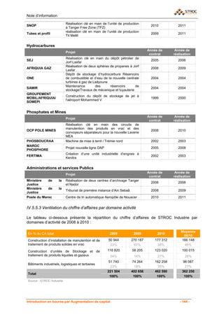 Note d’information

                           Réalisation clé en main de l’unité de production
SNOP                                                                               2010           2011
                           à Tanger Free Zone (TFZ)
                           réalisation clé en main de l’unité de production
Tubes et profil                                                                    2009           2011
                           Tit Mellil


Hydrocarbures
                                                                                 Année de       Année de
                           Projet
                                                                                  contrat      réalisation
                           Réalisation clé en main du dépôt pétrolier de
SEJ                                                                                2005           2006
                           Jorf Lasfar
                           Réalisation de deux sphères de propanes à Jorf
AFRIQUIA GAZ                                                                       2008           2009
                           Lasfar
                           Dépôt de stockage d’hydrocarbure Réservoirs
ONE                        de combustible et d’eau de la nouvelle centrale         2004           2004
                           turbines à gaz de Laâyoune
                           Maintenance        des      réservoirs      de
SAMIR                                                                              2004           2004
                           stockage/Travaux de mécanique et tuyauterie
GROUPEMENT
                           Construction du dépôt de stockage de jet à
MOBIL/AFRIQUIA/                                                                    1999           2000
                           l’aéroport Mohammed V
SOMEPI


Phosphates et Mines
                                                                                 Année de       Année de
                           Projet
                                                                                  contrat      réalisation
                           Réalisation clé en main des circuits de
                           manutention des produits en vrac et des
OCP POLE MINES                                                                     2008           2010
                           convoyeurs séparateurs pour la nouvelle Laverie
                           MEA
PHOSBOUCRAA                Machine de mise à terril / Trémie nord                  2002           2003
MAROC
                           Projet nouvelle ligne DAP                               2005           2008
PHOSPHORE
                           Création d’une unité industrielle d’engrais à
FERTIMA                                                                            2002           2003
                           Kenitra


Administrations et services Publics
                                                                                 Année de       Année de
                           Projet
                                                                                  contrat      réalisation
Ministère   de        la   Réalisation de deux centres d’archivage Tanger
                                                                                   2008           2008
Justice                    et Nador
Ministère   de        la
                           Tribunal de première instance d’Ain Sebaâ               2008           2009
Justice
Poste du Maroc             Centre de tri automatique Aeropôle de Nouacer           2010           2011


IV.5.5.3 Ventilation du chiffre d’affaires par domaine activité

Le tableau ci-dessous présente la répartition du chiffre d’affaires de STROC Industrie par
domaines d’activité de 2008 à 2010 :

                                                                                                   Moyenne
En % du CA total                                        2008            2009          2010
                                                                                                    08/10
Construction d’installation de manutention et de       50 944          270 187       177 312       166 148
traitement de produits solides en vrac                  23%             67%           38%            46%
Construction d’unités de Stockage et de                118 820         58 205        123 020        100 015
traitement de produits liquides et gazeux               54%             14%           27%             28%
                                                        51 740          74 264       162 258         96 087
Bâtiments industriels, logistiques et tertiaires
                                                         23%             18%           35%            27%
                                                       221 504         402 656       462 590        362 250
Total
                                                        100%            100%          100%           100%
Source : STROC Industrie




Introduction en bourse par Augmentation de capital                                                 - 144 -
 