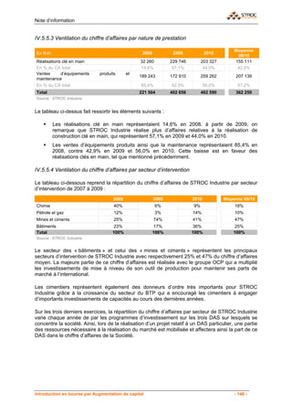Note d’information


IV.5.5.3 Ventilation du chiffre d’affaires par nature de prestation

                                                                                             Moyenne
En Kdh                                            2008           2009            2010
                                                                                              08/10
Réalisations clé en main                         32 260         229 746        203 327       155 111
En % du CA total                                 14,6%           57,1%          44,0%         42,8%
Ventes      d’équipements     produits     et
                                                189 243         172 910        259 262        207 139
maintenance
En % du CA total                                 85,4%          42,9%            56,0%        57,2%
Total                                           221 504         402 656        462 590        362 250
Source : STROC Industrie


Le tableau ci-dessus fait ressortir les éléments suivants :

         Les réalisations clé en main représentaient 14,6% en 2008. à partir de 2009, on
         remarque que STROC Industrie réalise plus d’affaires relatives à la réalisation de
         construction clé en main, qui représentent 57,1% en 2009 et 44,0% en 2010.
         Les ventes d’équipements produits ainsi que la maintenance représentaient 85,4% en
         2008, contre 42,9% en 2009 et 56,0% en 2010. Cette baisse est en faveur des
         réalisations clés en main, tel que mentionné précédemment.

IV.5.5.4 Ventilation du chiffre d’affaires par secteur d’intervention

Le tableau ci-dessous reprend la répartition du chiffre d’affaires de STROC Industrie par secteur
d’intervention de 2007 à 2009 :
                                    2008                 2009             2010           Moyenne 08/10
Chimie                               40%                  6%              9%                 18%
Pétrole et gaz                       12%                  3%              14%                10%
Mines et ciments                     25%                 74%              41%                47%
Bâtiments                           23%                  17%              36%                25%
Total                               100%                 100%             100%               100%
Source : STROC Industrie


Le secteur des « bâtiments » et celui des « mines et ciments » représentent les principaux
secteurs d’intervention de STROC Industrie avec respectivement 25% et 47% du chiffre d’affaires
moyen. La majeure partie de ce chiffre d’affaires est réalisée avec le groupe OCP qui a multiplié
les investissements de mise à niveau de son outil de production pour maintenir ses parts de
marché à l’international.

Les cimentiers représentent également des donneurs d’ordre très importants pour STROC
Industrie grâce à la croissance du secteur du BTP qui a encouragé les cimentiers à engager
d’importants investissements de capacités au cours des dernières années.

Sur les trois derniers exercices, la répartition du chiffre d’affaires par secteur de STROC Industrie
varie chaque année de par les programmes d’investissement sur les trois DAS sur lesquels se
concentre la société. Ainsi, lors de la réalisation d’un projet relatif à un DAS particulier, une partie
des ressources nécessaire à la réalisation du marché est mobilisée et affectera ainsi la part de ce
DAS dans le chiffre d’affaires de la Société.




Introduction en bourse par Augmentation de capital                                           - 146 -
 