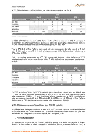 Note d’information

IV.5.5.5 Ventilation du chiffre d’affaires par taille de commande et par DAS

                                                             2009
                                   DAS 1                     DAS 2                   DAS 3
Taille de commande         En nombre   CA en Mdh     en nombre   CA en Mdh   en nombre   CA en Mdh
0-5 MDh                        2           1             8           10          -            -
5-20 MDh                       2           11            2           19          2           27
20-40 MDh                      -            -            1           1           1           16
40-60 MDh                      -            -           12           26          1            -
>60 MDh                        2           266           -            -          1           25
Total                          6           270          23           58          5           74
Source : STROC Industrie


En 2009, STROC Industrie réalise 278 Mdh de chiffre d’affaires à travers le DAS 1. L’analyse de
la répartition des affaires par taille de commande démontre que la plupart des affaires réalisées
au DAS 1 constituent des tailles de commandes supérieures à 60 Mdh.

Pour le DAS 2, le chiffre d’affaires est réparti entre les commandes de taille entre 0 et 5 Mdh,
entre 5 et 20 Mdh et entre 40 et 60 Mdh principalement. Le chiffre d’affaires total réalisé avec ce
DAS est de 56 Mdh.

Enfin, Les affaires appartenant au 3ème DAS réalisent 68 Mdh de chiffre d’affaires en 2009,
principalement suite aux commandes de tailles 5 à 20 Mdh et aux commandes supérieures à
60 Mdh.

                                                             2010
                                   DAS 1                     DAS 2                   DAS 3
Taille de commande         En nombre   CA en Mdh     en nombre   CA en Mdh   en nombre   CA en Mdh
0-5 MDh                        7           20           10           8           -            -
5-20 MDh                       2           37            2           12          2           29
20-40 MDh                      -            -            3           36          2            6
40-60 MDh                      2           16           15           66          3           17
>60 MDh                        2           104           -            -          2           111
Total                         13           177          30           123         9           162
Source : STROC Industrie



En 2010, le chiffre d’affaire de STROC Industrie est uniformément réparti entre les 3 DAS, avec
177 Mdh de chiffre d’affaires réalisés avec le DAS 1 (dont 104 Mdh avec des commandes de
taille supérieure à 60 Mdh), 123 Mdh de chiffre d’affaires réalisés avec le DAS2 (principalement
suite aux commandes de 40 à 60 Mdh et de 20 à 40 Mdh), et 162 Mdh de chiffre d’affaires
réalisés avec le DAS 3 suite aux commandes de taille supérieure à 60 Mdh.

IV.5.5.6 Pilotage commercial des affaires chez STROC Industrie

Le processus de pilotage commercial au sein de STROC Industrie s’appuie sur la décomposition
du cycle de vente en 5 principales étapes. L’ensemble des opportunités d’affaires est géré dans
le module CRM du système d’information (ERP) de l’entreprise, SAP.

    a. Veille et prospection

Le département commercial de STROC Industrie assure une veille permanente à travers
plusieurs actions (salons et foires, prospection, séminaires, forums, missions d’affaires,…etc.) et



Introduction en bourse par Augmentation de capital                                        - 147 -
 