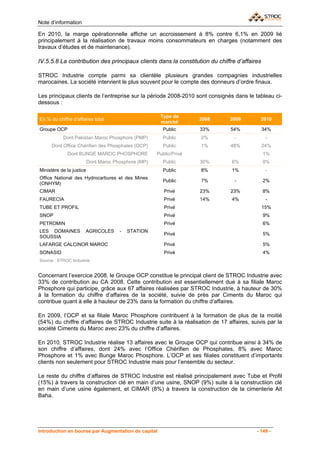 Note d’information

En 2010, la marge opérationnelle affiche un accroissement à 8% contre 6,1% en 2009 lié
principalement à la réalisation de travaux moins consommateurs en charges (notamment des
travaux d’études et de maintenance).

IV.5.5.8 La contribution des principaux clients dans la constitution du chiffre d’affaires

STROC Industrie compte parmi sa clientèle plusieurs grandes compagnies industrielles
marocaines. La société intervient le plus souvent pour le compte des donneurs d’ordre finaux.

Les principaux clients de l’entreprise sur la période 2008-2010 sont consignés dans le tableau ci-
dessous :

                                                       Type de
En % du chiffre d’affaires total                                     2008    2009         2010
                                                       marché
Groupe OCP                                              Public       33%      54%            34%
           Dont Pakistan Maroc Phosphore (PMP)          Public       2%        -              -
      Dont Office Chérifien des Phosphates (OCP)        Public       1%       48%            24%
             Dont BUNGE MAROC PHOSPHORE               Public/Privé                           1%
                          Dont Maroc Phosphore (MP)     Public       30%      6%             8%
Ministère de la justice                                 Public       8%       1%              -
Office National des Hydrocarbures et des Mines
                                                        Public       7%        -             2%
(ONHYM)
CIMAR                                                    Privé       23%      23%            8%
FAURECIA                                                 Privé       14%      4%              -
TUBE ET PROFIL                                           Privé                               15%
SNOP                                                     Privé                               9%
PETROMIN                                                 Privé                               6%
LES DOMAINES          AGRICOLES        -   STATION
                                                         Privé                               5%
SOUSSIA
LAFARGE CALCINOR MAROC                                   Privé                               5%
SONASID                                                  Privé                               4%
Source : STROC Industrie


Concernant l’exercice 2008, le Groupe OCP constitue le principal client de STROC Industrie avec
33% de contribution au CA 2008. Cette contribution est essentiellement due à sa filiale Maroc
Phosphore qui participe, grâce aux 67 affaires réalisées par STROC Industrie, à hauteur de 30%
à la formation du chiffre d’affaires de la société, suivie de près par Ciments du Maroc qui
contribue quant à elle à hauteur de 23% dans la formation du chiffre d’affaires.

En 2009, l’OCP et sa filiale Maroc Phosphore contribuent à la formation de plus de la moitié
(54%) du chiffre d’affaires de STROC Industrie suite à la réalisation de 17 affaires, suivis par la
société Ciments du Maroc avec 23% du chiffre d’affaires.

En 2010, STROC Industrie réalise 13 affaires avec le Groupe OCP qui contribue ainsi à 34% de
son chiffre d’affaires, dont 24% avec l’Office Chérifien de Phosphates, 8% avec Maroc
Phosphore et 1% avec Bunge Maroc Phosphore. L’OCP et ses filiales constituent d’importants
clients non seulement pour STROC Industrie mais pour l’ensemble du secteur.

Le reste du chiffre d’affaires de STROC Industrie est réalisé principalement avec Tube et Profil
(15%) à travers la construction clé en main d’une usine, SNOP (9%) suite à la constructiion clé
en main d’une usine également, et CIMAR (8%) à travers la construction de la cimenterie Ait
Baha.




Introduction en bourse par Augmentation de capital                                      - 149 -
 