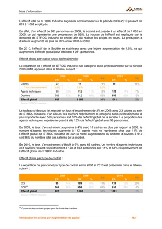 Note d’information


L’effectif total de STROC Industrie augmente constamment sur la période 2008-2010 passant de
681 à 1 081 employés.

En effet, d’un effectif de 681 personnes en 2008, la société est passée à un effectif de 1 065 en
2009, ce qui représente une progression de 56%. La hausse de l’effectif est expliquée par la
demande de STROC Industrie en effectif afin de réaliser les projets en cours. La production a
d’ailleurs augmenté de plus de 90% entre 2008 et 2009.

En 2010, l’effectif de la Société se stabilisera avec une légère augmentation de 1,5%, ce qui
augmentera l’effectif global pour atteindre 1 081 personnes.

Effectif global par classe socio-professionnelle :

La répartition de l’effectif de STROC Industrie par catégorie socio-professionnelle sur la période
2008-2010, apparaît dans le tableau suivant :

                                              2008                      2009                       2010
                                                                                     Var                             Var
                                       Eff.          %           Eff.          %            Eff.          %
 Cadres                                23             -          41             -    78%     68            -        66%
       Taux d’encadrement             3,4%            -      3,8%               -    6,3%                  -
 Agents techniques                     99            15%         112           11%   13%    120           11%        7%
 Ouvriers                              559           82%         912           86%   63%    893           83%       -2%
 Effectif global                       681                   1 065                   56%    1081                     2%
 Source : STROC Industrie


Le tableau ci-dessus fait ressortir un taux d’encadrement de 3% en 2008 avec 23 cadres au sein
de STROC Industrie. Par ailleurs, les ouvriers représentent la catégorie socio-professionnelle la
plus importante avec 559 personnes soit 82% de l’effectif global de la société. La proportion des
agents techniques représente quant à elle 15% de l’effectif global avec 99 personnes.

En 2009, le taux d’encadrement augmente à 4% avec 18 cadres en plus par rapport à 2008. le
nombre d’agents techniques augmente à 112 agents mais ne représente plus que 11% de
l’effectif global de STROC Industrie de part la nette augmentation du nombre d’ouvriers à 912
soit 86% du nombre total des salariés de la société.

En 2010, le taux d’encadrement s’établit à 6% avec 68 cadres. Le nombre d’agents techniques
et d’ouvriers ressort respectivement à 120 et 893 personnes soit 11% et 83% respectivement de
l’effectif global de STROC Industrie.

Effectif global par type de contrat :

La répartition du personnel par type de contrat entre 2008 et 2010 est présentée dans le tableau
suivant :

                                              2008                      2009                       2010
                                                                                     Var                             Var
                                       Eff.          %           Eff.          %            Eff.          %
 CDI                                   95            14%         109           10%   15%    131           12%       20%
 CDD20                                 586           86%         956           90%   63%    950           88%       -1%
 Effectif global                       681                   1 065                   36%    1081                     1%
 Source : STROC Industrie




20
     Concerne des contrats projets pour la durée des chantiers



Introduction en bourse par Augmentation de capital                                                              - 153 -
 