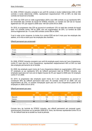 Note d’information


En 2008, STROC Industrie comptait à son actif 95 contrats à durée indéterminée (CDI) et 586
contrats à durée déterminée (CDD), représentant respectivement 14% et 86% du total des
contrats de travail de la Société.

En 2009, les CDD sont en nette augmentation (63%) avec 956 contrats ce qui représente 90%
de l’ensemble des contrats de travail de STROC Industrie. Le nombre de CDI est en hausse
également de 15% par rapport à 2008 avec 109 CDI contre 95 en 2008.

En 2010, la progression des CDI se poursuit et constituent 12% du total des contrats de travail
avec 131 contrats contre 109 en 2009, soit une augmentation de 20%. Le nombre de CDD
diminue légèrement de -1% avec 950 contrats contre 956 en 2009.

Il est à noter qu’en moyenne, la durée d’un contrat CDD est de 6 mois pour les employés des
ateliers, et 6 mois et demi pour les employés des chantiers.

Effectif permanent par ancienneté :

                                             2008                    2009                          2010
                                                                                    Var                               Var
                                      Eff.          %*        Eff.          %*              Eff.          %*
 <5 ans                               44            46%       57            52%     30%     76            58%        33%
 >5 ans                               51            54%       52            48%     2%      55            42%         6%
 Total                                95                      109                   15%     131                      20%
 Source : STROC Industrie
 (*) En % de l’effectif permanent total


En 2008, STROC Industrie comptait à son actif 44 employés ayant moins de 5 ans d’experience,
contre 51 avec plus de 5 ans d’experience, représentant respectivement 46% et 54% du total
des employés permanents de la Société.

En 2009, les employés ayant moins de 5 ans d’experience étaient en augmentation (30%) avec
57 employés ce qui représente 52% de l’effectif permanent total de STROC Industrie. Les
employés ayant plus de 5 ans est en légère hausse de 2% par rapport à 2008 avec 52 employés
contre 51 en 2008.

En 2010, la progression des employés ayant moins de 5 ans d’experience se poursuit et
constituent 58% de l’effectif permanent total avec 76 contrats contre 57 en 2009, soit une
augmentation de 33%. Le nombre d’employés ayant plus de 5 ans d’experience passe de 52
employés en 2009 à 55 en 2010.

Effectif permanent par sexe :

                                                 2008                  2009                         2010
                                                                                     Var                               Var
                                          Eff.          %*      Eff.          %*             Eff.          %*
 Masculin                                  88           93%     103           94%    17%     125           95%         21%
 Féminin                                     7          7%         6          6%     -14%      6           5%          0%
 Total                                     95                   109                  15%     131                       20%
 Source : STROC Industrie
 (*) En % de l’effectif permanent total


Compte tenu de l’activité de STROC Industrie, son effectif permanent est composé quasi-
exclusivement d’hommes sur la période 2008-2010. Ainsi, les femmes représentent entre 5% et
7% de l’effectif total de la société sur toute la période.




Introduction en bourse par Augmentation de capital                                                               - 154 -
 