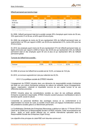 Note d’information


Effectif permanent par tranche d’age:

                                             2008                      2009                            2010
                                                                                     Var                                  Var
                                      Eff.          %*          Eff.          %*                Eff.           %*
 <30 ans                              24            25%         43            39%   79%         41             31%       -5%
 30-39 ans                            31            33%         34            31%   10%         43             33%       26%
 >=40                                 40            42%         32            29%   -20%        47             36%       47%
 Total                                95                        109                 15%         131                      20%
 Source : STROC Industrie
 (*) En % de l’effectif permanent total


En 2008, l’effectif permanent total de la société compte 25% d’employé ayant moins de 30 ans,
33% ayant entre 31 et 39 ans, et 42% ayant 40 ans et plus.

En 2009, les employés de moins de 30 ans représentent 39% de l’effectif permanent total, en
augmentation de 79% par rapport à 2008. Les 30-39 ans représentent 31%, contre 29% pour les
40 ans et plus.

En 2010, les employés ayant moins de 30 ans représentent 31% de l’effectif permanent total, en
légère diminution par rapport à 2009 en faveur des 30-39 ans qui représentent 33% de l’effectif
permanent total et des employés ayant 40 ans et plus et qui représentent 36% de l’effectif
permanent global.

Turnover de l’effectif de la société :

                                                         2008            2009         Var              2010             Var
 Turnover                                             37,8%             18,3%       -19,5 pts          22,3%         +4,0 pts
 Source : STROC Industrie


En 2009, le turnover de l’effectif de la société est de 18,3%, en baisse de 19,5 pts.

En 2010, ce turnover augmenté de 4 pts pour atteindre les 22,3%.

         IV.6.1.2 La politique sociale de STROC Industrie

L'engagement de STROC Industrie dans une démarche de responsabilité sociale d’entreprise
est basé sur une culture d'entreprise porteuse de valeurs de solidarité, tenue d’engagements,
rigueur, organisation, créativité et impartialité vis-à-vis de son capital humain et de ses
différentes parties prenantes.

STROC Industrie place les considérations sociales au cœur de ses politiques globales.
Entreprise socialement responsable, STROC Industrie soutient plusieurs manifestations dans le
domaine sportif, social et culturel.

L’ensemble du personnel bénéficie des avantages sociaux et ce, conformément à la
réglementation du travail. En outre, la société s’inscrit dans une logique d’amélioration continue
des prestations sociales grâce à un Benchmark permanent.

La Confédération Générale des Entreprises Marocaines a attribué en date du 17 Février 2010 le
Label de la CGEM pour la Responsabilité Sociale à STROC Industrie. Cette reconnaissance est
venue après un audit réussit effectué par un cabinet international spécialisé dans la
Responsabilité Sociale des Entreprises (Vigeo Group).

Les objectifs et les principes du Label RSE sont résumés comme suit :


Introduction en bourse par Augmentation de capital                                                                   - 155 -
 